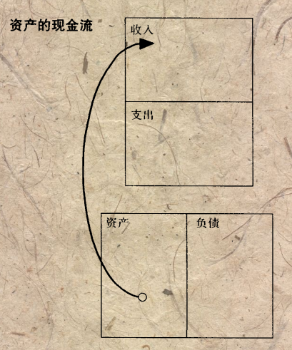 损益表