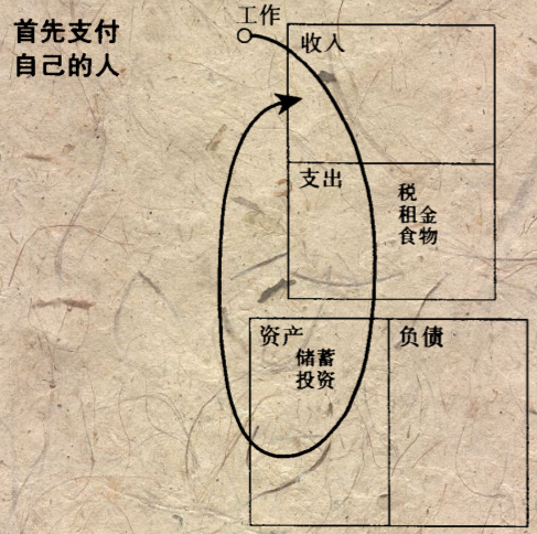支付自己