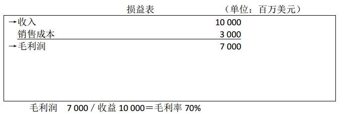 损益表3